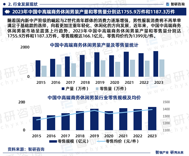 休闲男装行业市场分析研究报告》—智研咨询发布ag旗舰厅客户端《2024版中国中高端商务(图4)